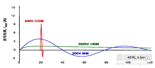 静电放电模型及电路防护设计