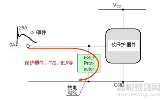 静电放电模型及电路防护设计