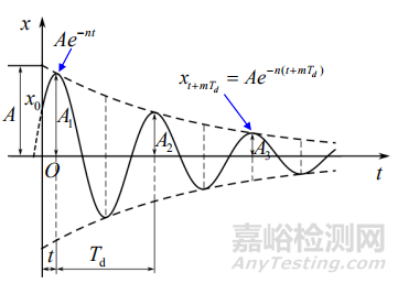 粘性阻尼的测试方法