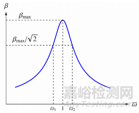 粘性阻尼的测试方法