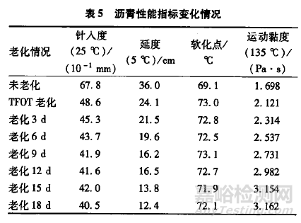 不同老化方式对SBS改性沥青的性能影响