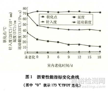 不同老化方式对SBS改性沥青的性能影响