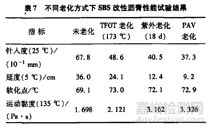 不同老化方式对SBS改性沥青的性能影响