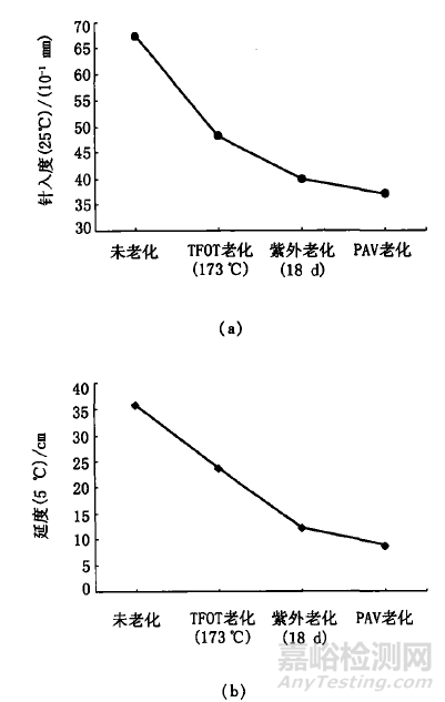 不同老化方式对SBS改性沥青的性能影响