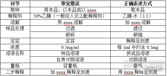 编写中国药典格式质量标准要点与常见问题分析