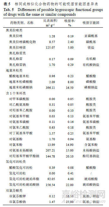 化学药品对照品的吸湿性、溶解性与比表面积相关性研究