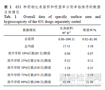 化学药品对照品的吸湿性、溶解性与比表面积相关性研究