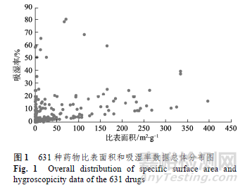 化学药品对照品的吸湿性、溶解性与比表面积相关性研究
