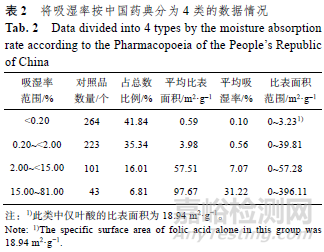 化学药品对照品的吸湿性、溶解性与比表面积相关性研究