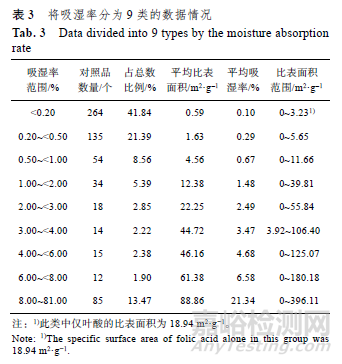 化学药品对照品的吸湿性、溶解性与比表面积相关性研究