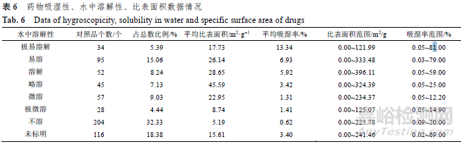 化学药品对照品的吸湿性、溶解性与比表面积相关性研究