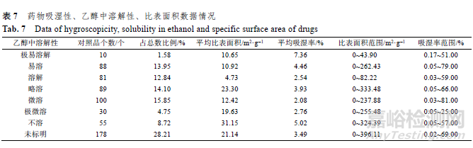 化学药品对照品的吸湿性、溶解性与比表面积相关性研究