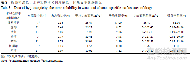 化学药品对照品的吸湿性、溶解性与比表面积相关性研究