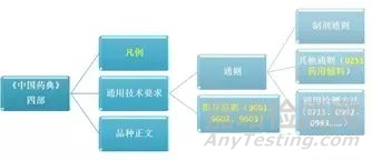 2020版《中国药典》四部药用辅料和药包材标准体系概述