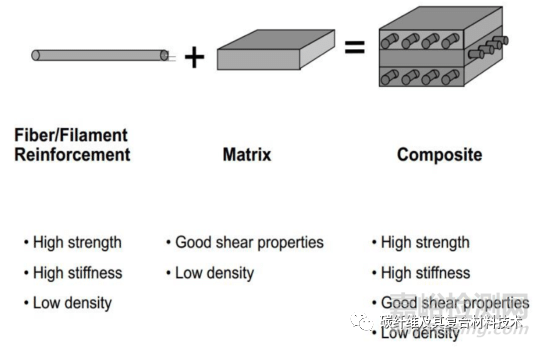复合材料的结构及其影响因素