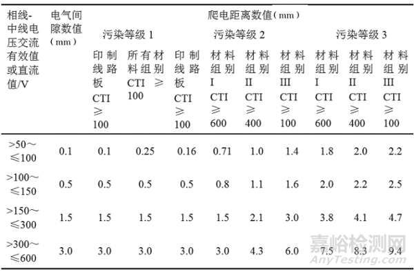 GB 4793.1-2007对电气间隙和爬电距离的要求