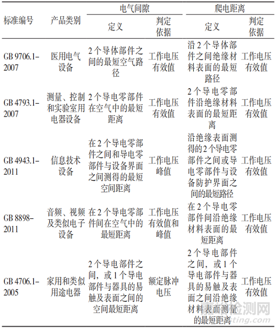 GB 4793.1-2007对电气间隙和爬电距离的要求