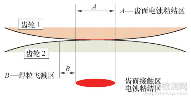 弧齿锥齿轮齿面电蚀失效分析 