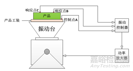 正弦扫频和随机振动试验常用公式 