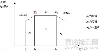 正弦扫频和随机振动试验常用公式 