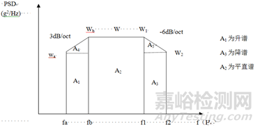 正弦扫频和随机振动试验常用公式 