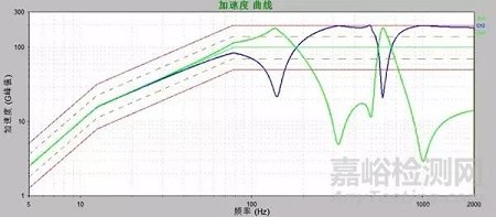 振动测试中那些不起眼却很重要的参数 
