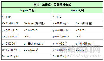 振动单位，该如何选择？ 