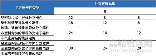 浅谈电子元器件的“保质期”