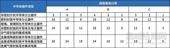 浅谈电子元器件的“保质期”