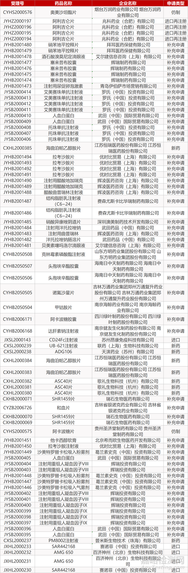 【药研发0824】三星贝伐珠单抗生物类似药获欧盟批准 | 安进CD38抗体/蛋白酶体抑制剂组合疗法获FDA批准...