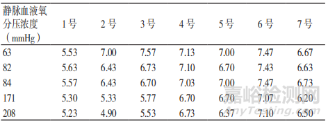 静脉血液中的氧分压对自测用血糖监测系统测试结果的影响 