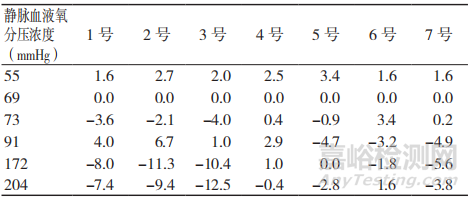 静脉血液中的氧分压对自测用血糖监测系统测试结果的影响 