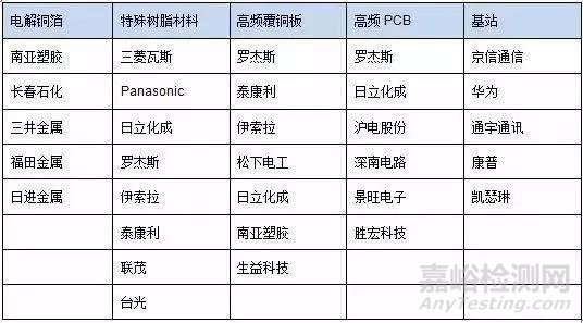 解读PCB、MPI、LCP等5G关键材料