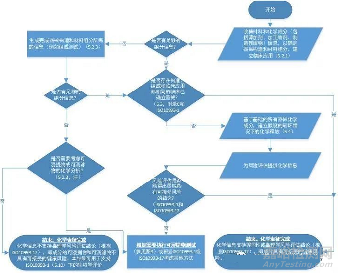 ISO10993-18:2020医疗器械基本化学信息收集和生成