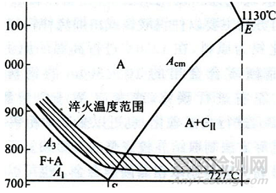 热处理的四把火之钢的淬火 