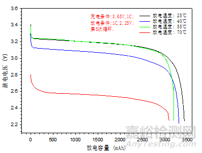 锂离子电池性能退化的应力模型研究（上） 