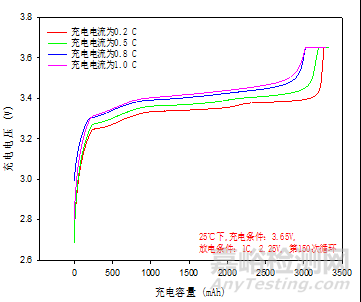 b 不同温度下，电池的放电N-C特性
