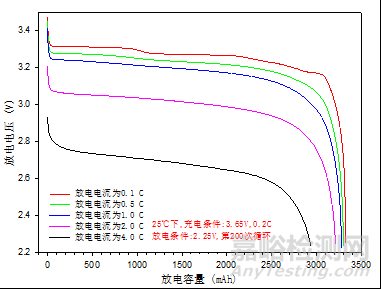 b 不同温度下，电池的放电N-C特性