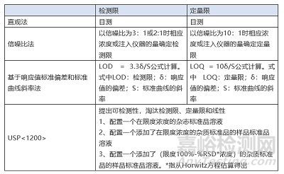 如何理解分析方法验证中的灵敏度 