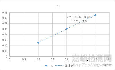 如何理解分析方法验证中的灵敏度 