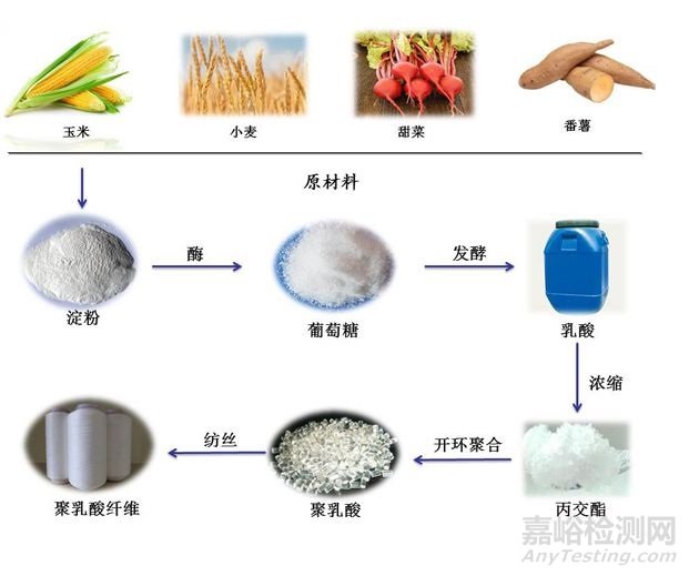 生物降解塑料主要的类型之一，聚乳酸PLA介绍