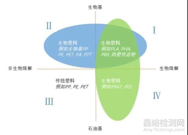 关于可降解、可堆肥、可再浆、可回收的检测标准的说明