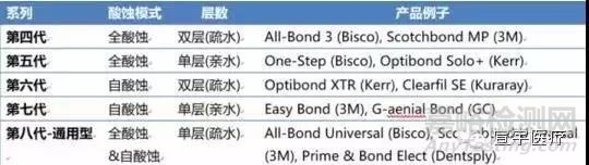 牙科粘结剂的粘接原理和主要质量检测项目