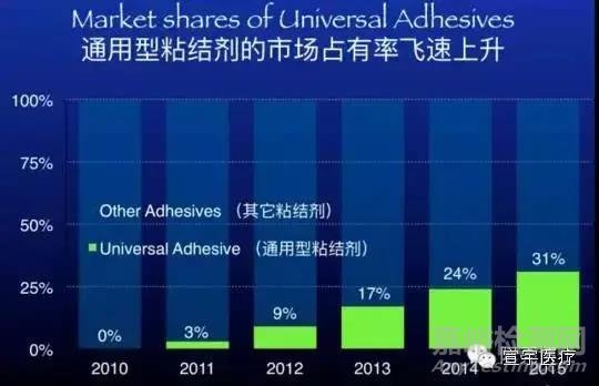 牙科粘结剂的粘接原理和主要质量检测项目