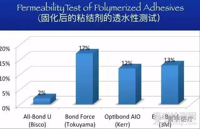 牙科粘结剂的粘接原理和主要质量检测项目
