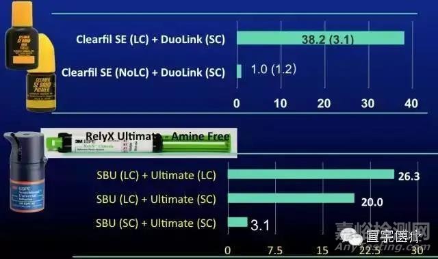 牙科粘结剂的粘接原理和主要质量检测项目