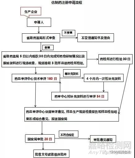 仿制药注册申报流程及资料