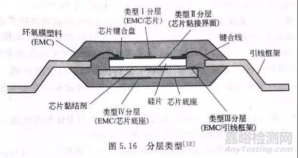 元器件封装中的失效/可靠性问题