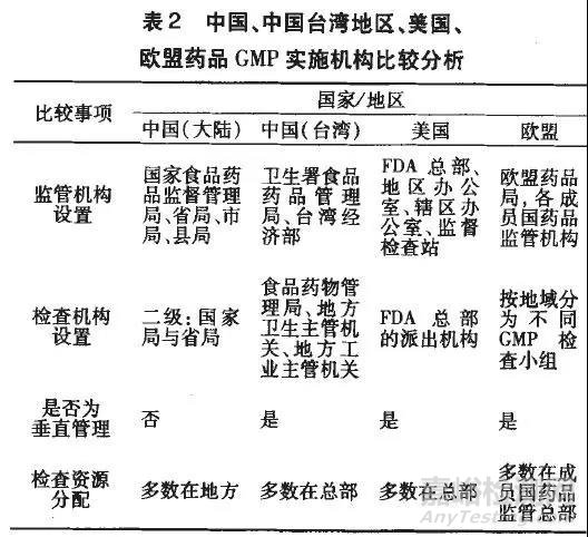 国外药品GMP监管体系究竟与国内的不同