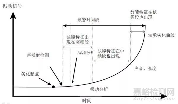 轴承失效的四个阶段及不同的故障检测方法